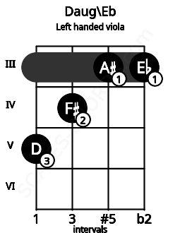 Fretboard image for the Daug\Eb chord on left handled viola frets: 3 3 4 5