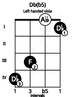 Fretboard image for the Db(b5) chord on left handled viola frets: 1 0 3 4