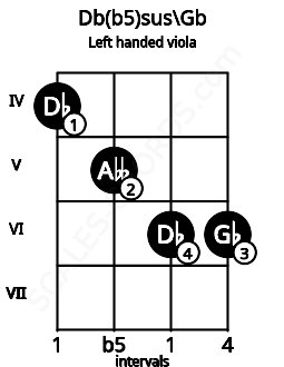 Fretboard image for the Db(b5)sus\Gb chord on left handled viola frets: 6 6 5 4