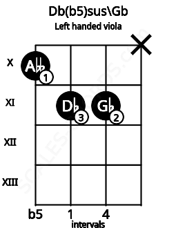 Fretboard image for the Db(b5)sus\Gb chord on left handled viola frets: x 11 11 10