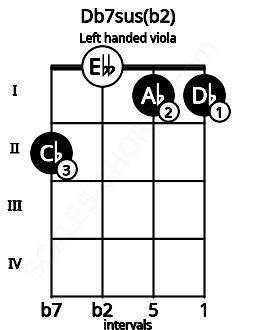 Fretboard image for the Db7sus(b2) chord on left handled viola frets: 1 1 0 2