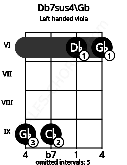 Fretboard image for the Db7sus4\Gb chord on left handled viola frets: 6 6 9 9
