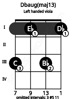 Fretboard image for the Dbaug(maj13) chord on left handled viola frets: 1 3 1 3