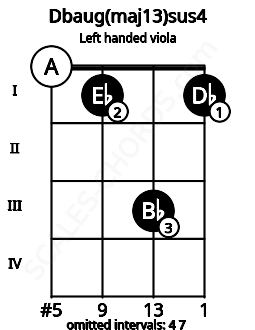 Fretboard image for the Dbaug(maj13)sus4 chord on left handled viola frets: 1 3 1 0
