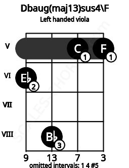 Fretboard image for the Dbaug(maj13)sus4\F chord on left handled viola frets: 5 5 8 6