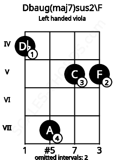 Fretboard image for the Dbaug(maj7)sus2\F chord on left handled viola frets: 5 5 7 4