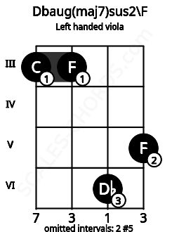 Fretboard image for the Dbaug(maj7)sus2\F chord on left handled viola frets: 5 6 3 3