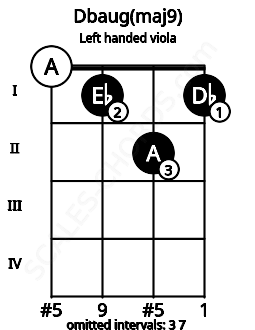 Fretboard image for the Dbaug(maj9) chord on left handled viola frets: 1 2 1 0