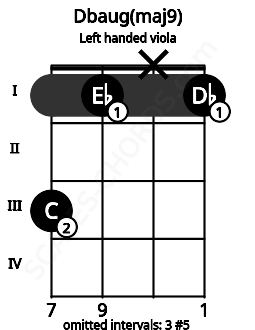 Fretboard image for the Dbaug(maj9) chord on left handled viola frets: 1 x 1 3