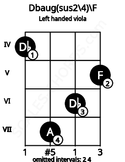 Fretboard image for the Dbaug(sus2\4)\F chord on left handled viola frets: 5 6 7 4