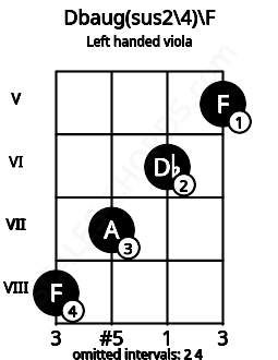 Fretboard image for the Dbaug(sus2\4)\F chord on left handled viola frets: 5 6 7 8