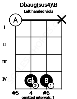 Fretboard image for the Dbaug(sus4)\B chord on left handled viola frets: x 4 4 0