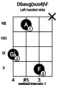 Fretboard image for the Dbaug(sus4)\F chord on left handled viola frets: x 10 7 9