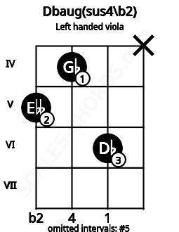Fretboard image for the Dbaug(sus4\b2) chord on left handled viola frets: x 6 4 5