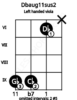 Fretboard image for the Dbaug11sus2 chord on left handled viola frets: x 6 9 9