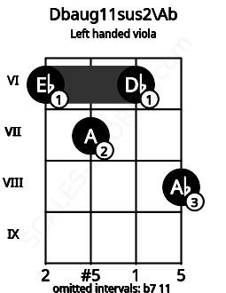 Fretboard image for the Dbaug11sus2\Ab chord on left handled viola frets: 8 6 7 6