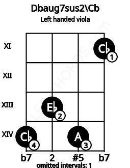 Fretboard image for the Dbaug7sus2\Cb chord on left handled viola frets: 11 14 13 14