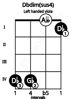 Fretboard image for the Dbdim(sus4) chord on left handled viola frets: 1 0 4 4
