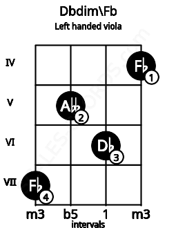 Fretboard image for the Dbdim\Fb chord on left handled viola frets: 4 6 5 7