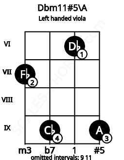 Fretboard image for the Dbm11#5\A chord on left handled viola frets: 9 6 9 7