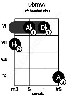 Fretboard image for the Dbm\A chord on left handled viola frets: 9 6 6 7