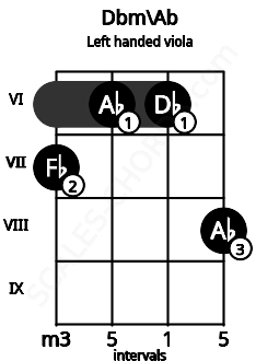 Fretboard image for the Dbm\Ab chord on left handled viola frets: 8 6 6 7