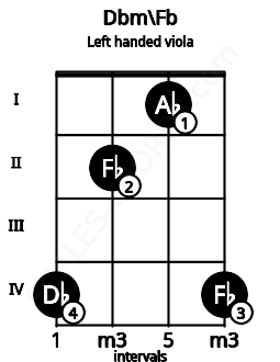 Fretboard image for the Dbm\Fb chord on left handled viola frets: 4 1 2 4