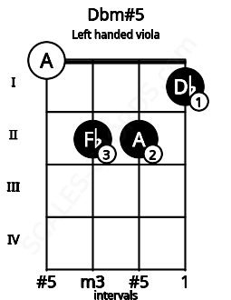Fretboard image for the Dbm#5 chord on left handled viola frets: 1 2 2 0