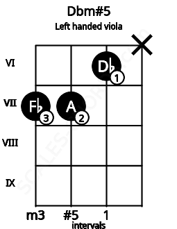 Fretboard image for the Dbm#5 chord on left handled viola frets: x 6 7 7