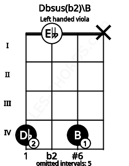 Fretboard image for the Dbsus(b2)\B chord on left handled viola frets: x 4 0 4