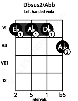 Fretboard image for the Dbsus2\Abb chord on left handled viola frets: 7 6 6 6