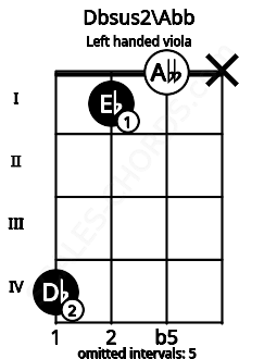 Fretboard image for the Dbsus2\Abb chord on left handled viola frets: x 0 1 4