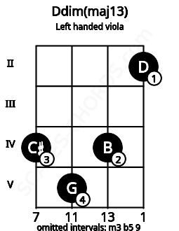Fretboard image for the Ddim(maj13) chord on left handled viola frets: 2 4 5 4
