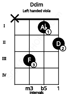 Fretboard image for the Ddim chord on left handled viola frets: 2 1 3 x