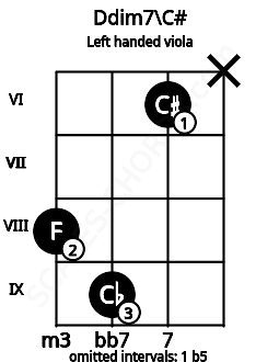 Fretboard image for the Ddim7\C# chord on left handled viola frets: x 6 9 8