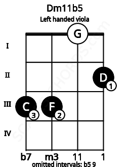 Fretboard image for the Dm11b5 chord on left handled viola frets: 2 0 3 3
