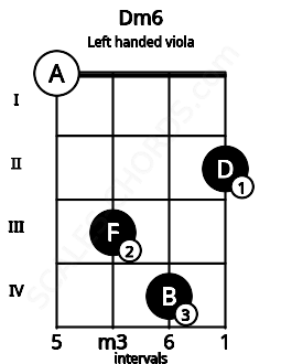 Fretboard image for the Dm6 chord on left handled viola frets: 2 4 3 0