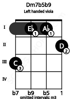 Fretboard image for the Dm7b5b9 chord on left handled viola frets: 2 1 1 3