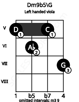 Fretboard image for the Dm9b5\G chord on left handled viola frets: 7 5 6 5