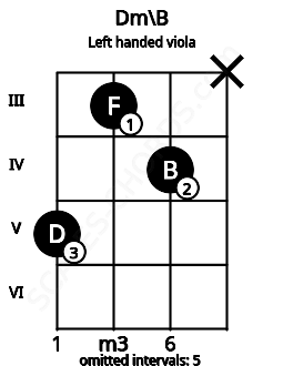 Fretboard image for the Dm\B chord on left handled viola frets: x 4 3 5