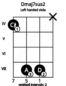 Fretboard image for the Dmaj7sus2 chord on left handled viola frets: x 7 7 4