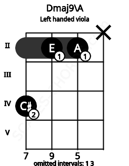 Fretboard image for the Dmaj9\A chord on left handled viola frets: x 2 2 4