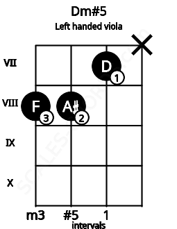 Fretboard image for the Dm#5 chord on left handled viola frets: x 7 8 8