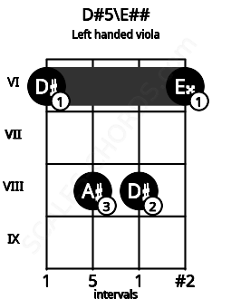 Fretboard image for the D#5\E## chord on left handled viola frets: 6 8 8 6