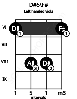 Fretboard image for the D#5\F# chord on left handled viola frets: 6 8 8 6