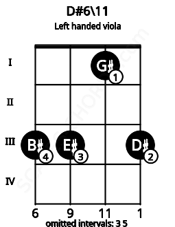 Fretboard image for the D#6\11 chord on left handled viola frets: 3 1 3 3