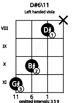 Fretboard image for the D#6\11 chord on left handled viola frets: x 8 10 11