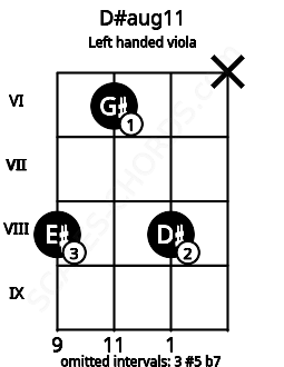 Fretboard image for the D#aug11 chord on left handled viola frets: x 8 6 8