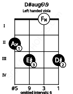 Fretboard image for the D#aug6\9 chord on left handled viola frets: 3 0 3 2