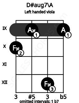 Fretboard image for the D#aug7\A chord on left handled viola frets: 9 12 9 10